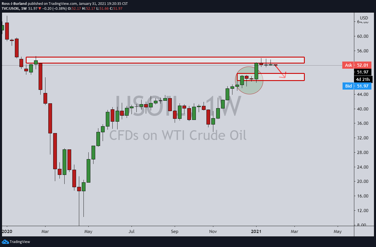 WTI Price Analysis Bears target the demand zone from monthly perspective